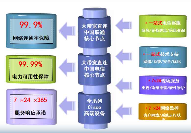 比如机房网络